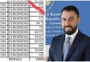 Egzon Pacolli akuzon ministrin Elbert Krasniqi për abuzim me shpenzimet zyrtare